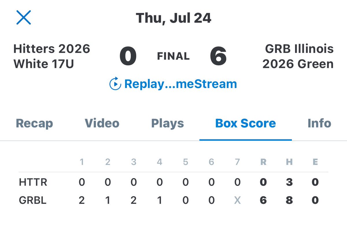 GRBIL2026's tweet image. Green Team win @IowaPG Battle for the Midwest
@GeorgeDonze -7innings -3hits -0ER -13Ks🔥🔥
@Sonny_MARSS 2-2 -DBL
@maddon_mckim14 2-3 -Triple -1RBI
@Jakethorst107 1-2 -DBL
@Brady_Klepfer_4 1-3 -DBL -3RBIs
@GabeWink39 2-4 -1RBI