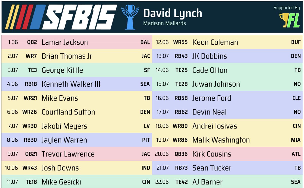 SimonSez_Dryup's tweet image. Starting out here for #SFB15 this season.🤞Had a blast drafting w/my Mallards league mates. Shout out to @mrecord21 for working to make the live draft happen. Thanks to @FantasyCaresOrg for all that you do!