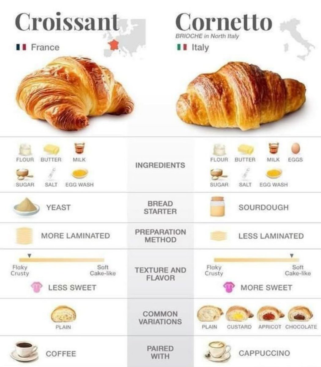 CultureExploreX's tweet image. If you could have an unlimited supply of either Croissant or Cornetto for the rest of your life, which one would you go with?
