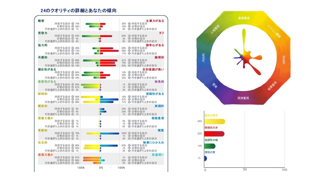 【適性診断ルミナを使って、キャリアの方向性を考える】
今回の相談者・田村さんは外資コンサル勤務の、27歳女性です。昨年、憧れの外資コンサルファームに転職できたのですが、適職なのかを疑問に思い始め、適性を知りたいというご相談です。