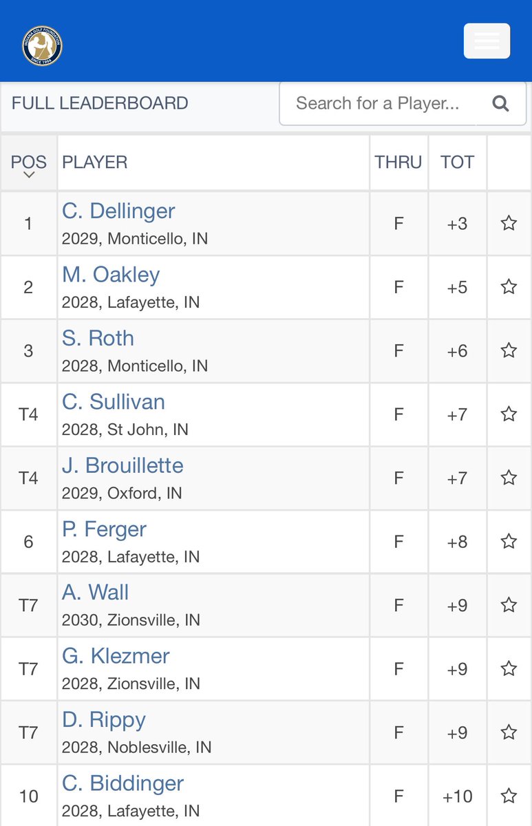 Back to back days of solid golf from Mav golfers: ‘28 Matthew Oakley 78, ‘28 Phillip Ferger 81 and ‘28 Chase Biddinger 83 at Tipp CC Ind junior tour
