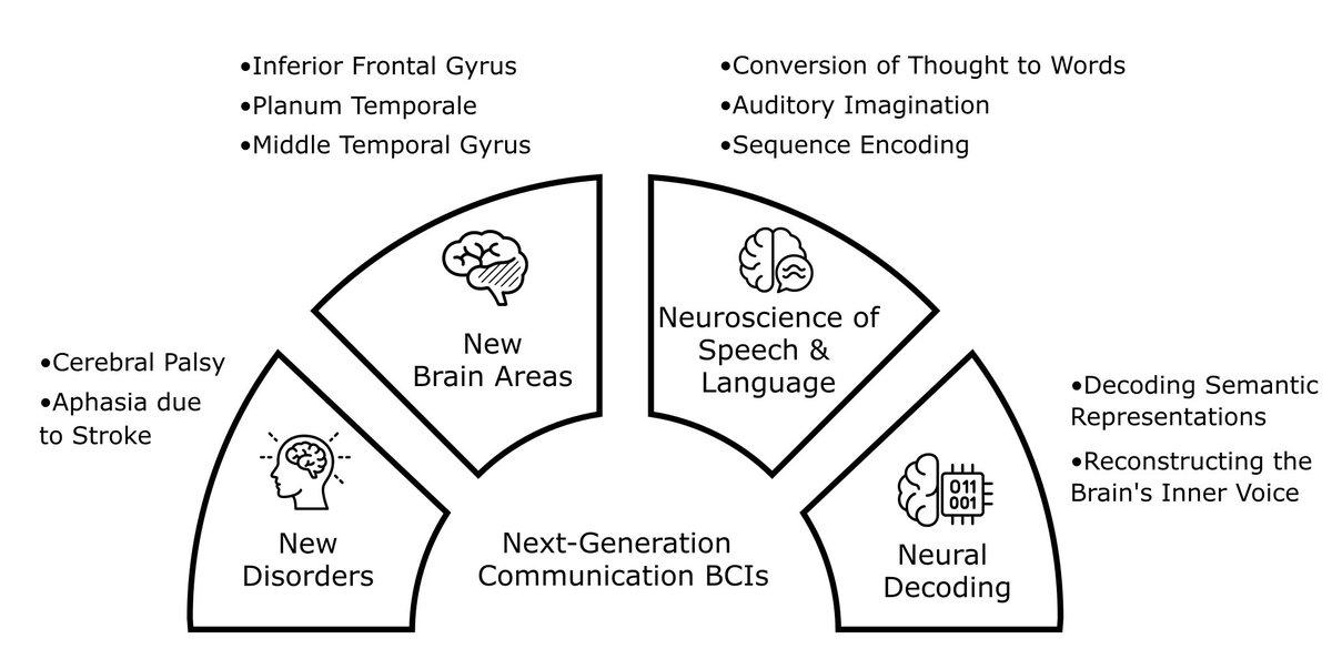 WillettNeuro's tweet image. Build the next generation of communication BCIs with us—now hiring a new postdoc! Application here: docs.google.com/forms/d/1IWbGv…