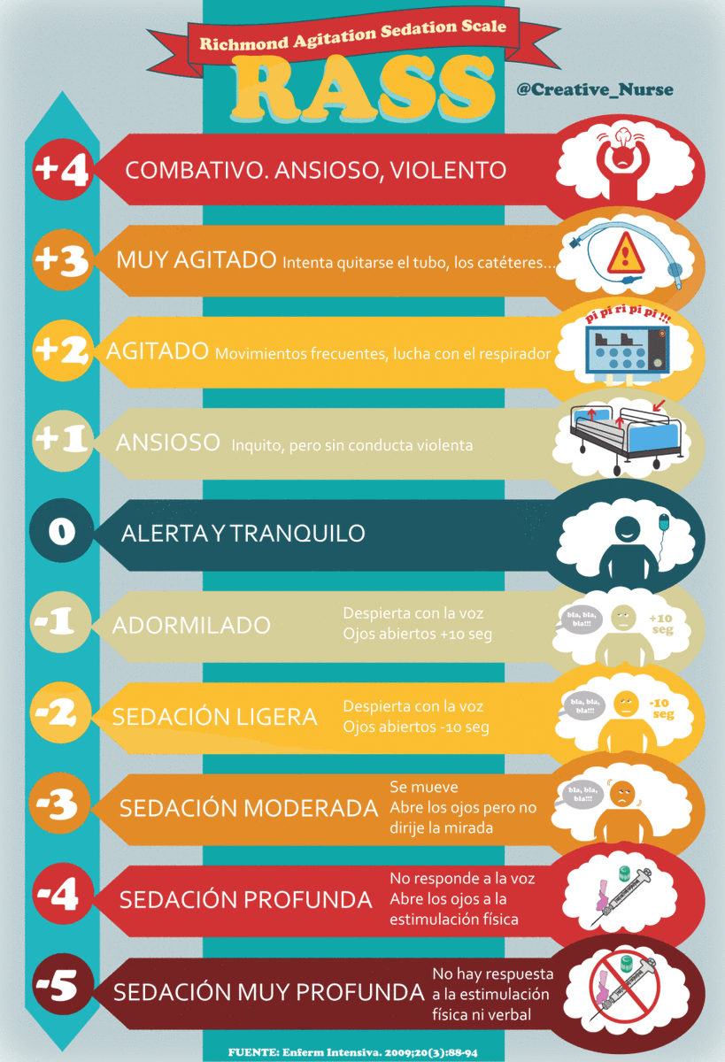 FREMScom's tweet image. 🧠 ¿Cómo se evalúa el nivel de sedación en pacientes críticos?

Una herramienta ampliamente utilizada en medicina crítica es la escala RASS (Richmond Agitation–Sedation Scale).  

Esta permite identificar si una persona está despierta, tranquila, agitada o profundamente sedada.