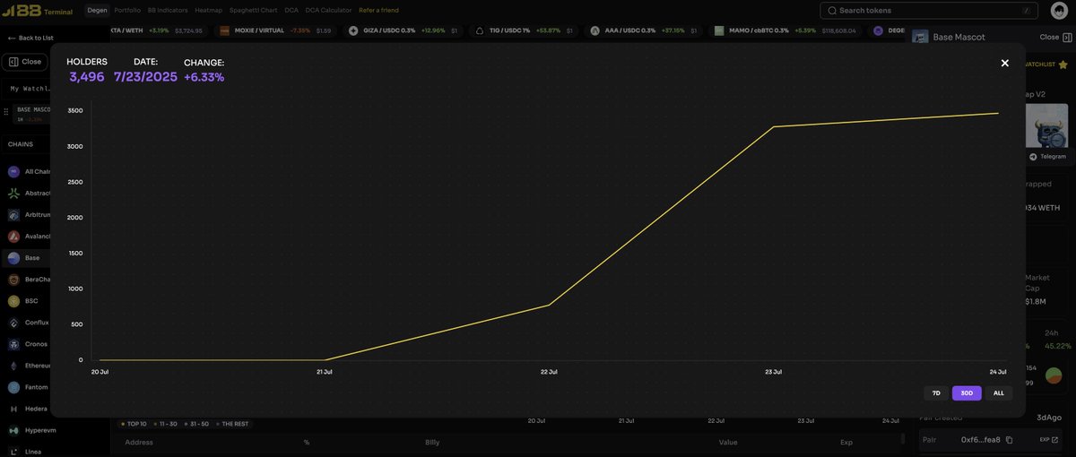 Maverick_ZGL's tweet photo. We love to the base mascot $Billy getting solid holder growth! 

Will this be the first meme coin to have Billion holders?!

Billy to a Billy with a Billion Holders 🤔 

This would defintly help @coinbase & @base  reach their on board target. 

What do you think @jessepollak, should we send it?