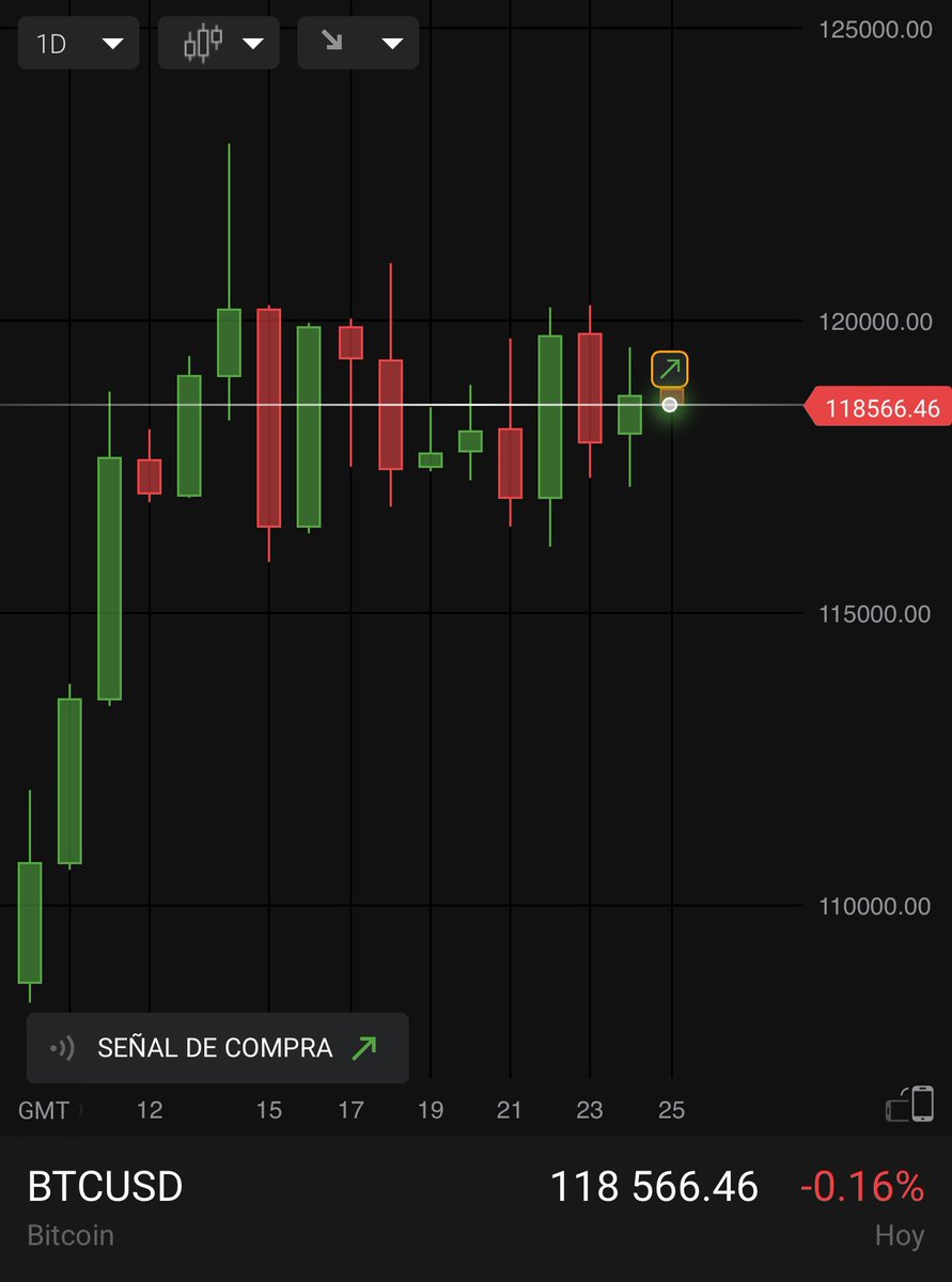 🤓 Actualización de Mercado: #Bitcoin en este momento, gráfico diario.  Aprovecha y maximiza tus inversiones. 📲 #Libertex #trading