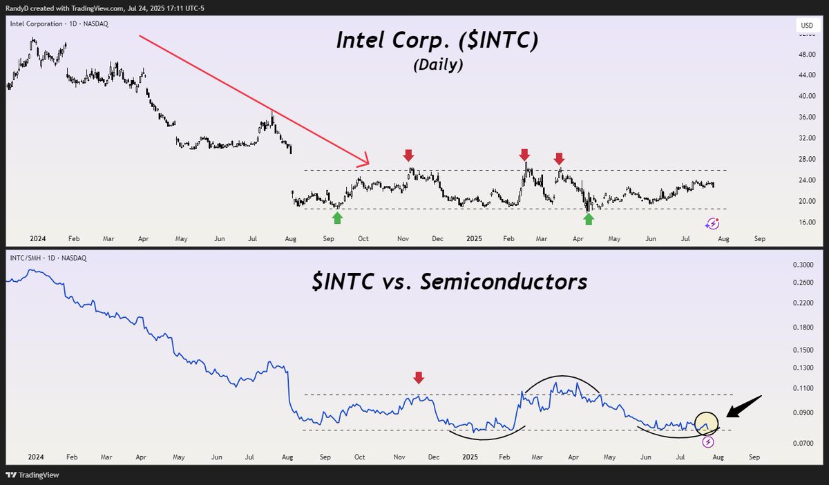 itmrandy's tweet image. Intel ( $INTC ) trading near the bottom of it's relative range compared to broader semiconductors ( $SMH ).