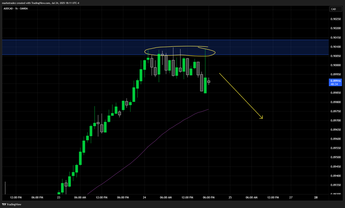 tpbanksy's tweet photo. $audcad strong liquidity sweep zone-strong rejections-down she will go.
-4hr macd/rsi abt to cross down
Good overnight short move. https://t.co/Pn3iwXYZih