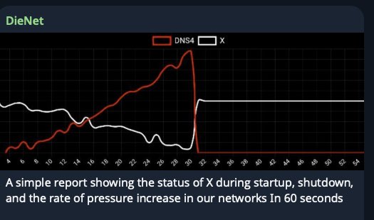 🚨 مجموعة الهاكرز DieNet تزعم تنفيذ هجوم سيبراني استهدف منصة X ، وتدّعي تعطيل الخدمة لمدة 60 ثانية بهدف الضغط على إيلون ماسك.

🔎 رغم مزاعم المجموعة ونشرهم لبيانات تدّعي نجاح الهجوم، لم تُسجَّل حتى الآن أي مشاكل فعلية أو شكاوى ملحوظة من المستخدمين بشأن الخدمة.