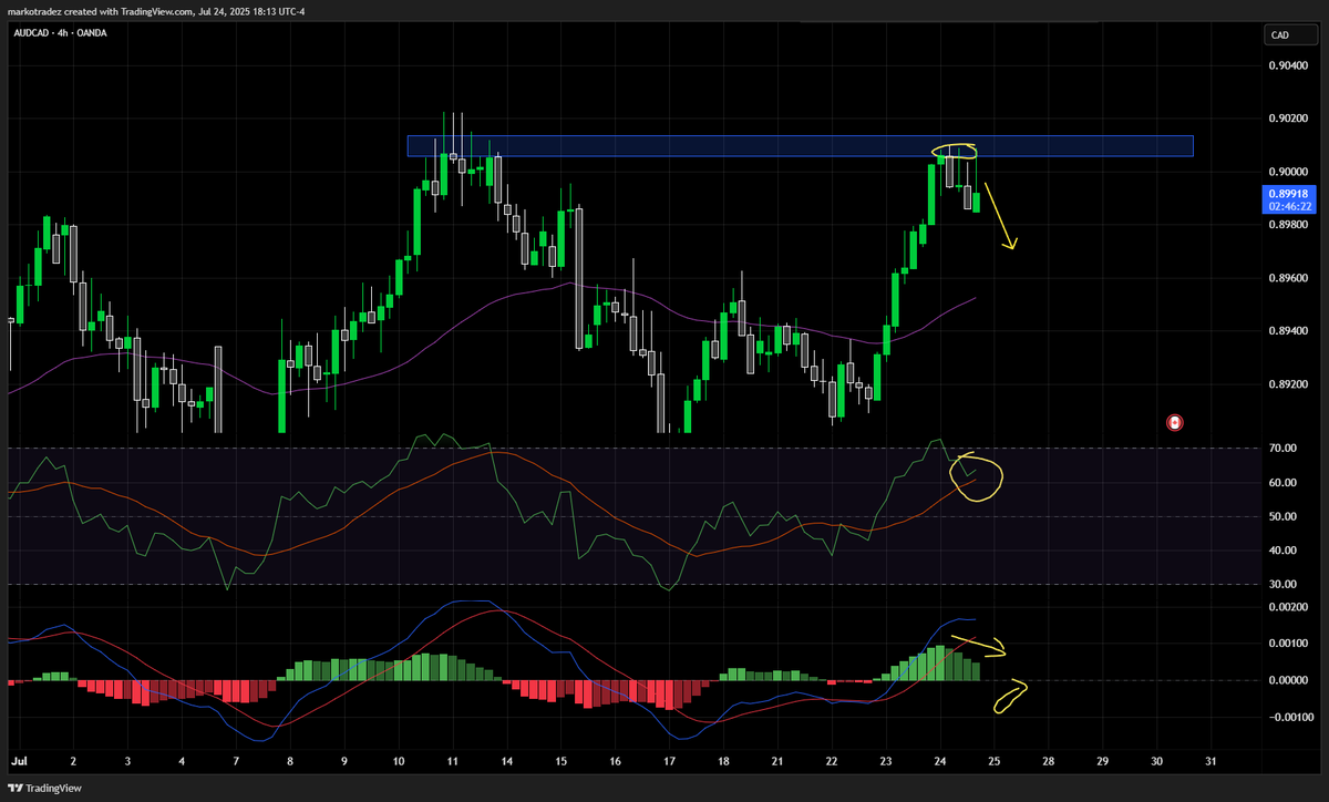 tpbanksy's tweet photo. $audcad strong liquidity sweep zone-strong rejections-down she will go.
-4hr macd/rsi abt to cross down
Good overnight short move. https://t.co/Pn3iwXYZih