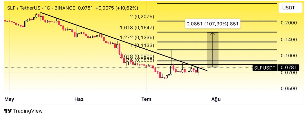 CryptoTolga_'s tweet photo. #SLFUSDT #Bitcoin #Ethereum
Kaç kişi uyanık bu saatte piyasası takip eden ?
Bakalım izleme listesinden hangi arkadaşı uçuracaklar.
Ben #SLFUSDT yi beğendim açıkçası ama riskide çok fazla doğal olarak. https://t.co/c2tioMSoje