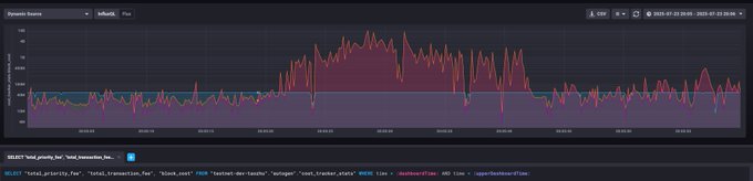 Chart showing Pump ICO fee activity over time