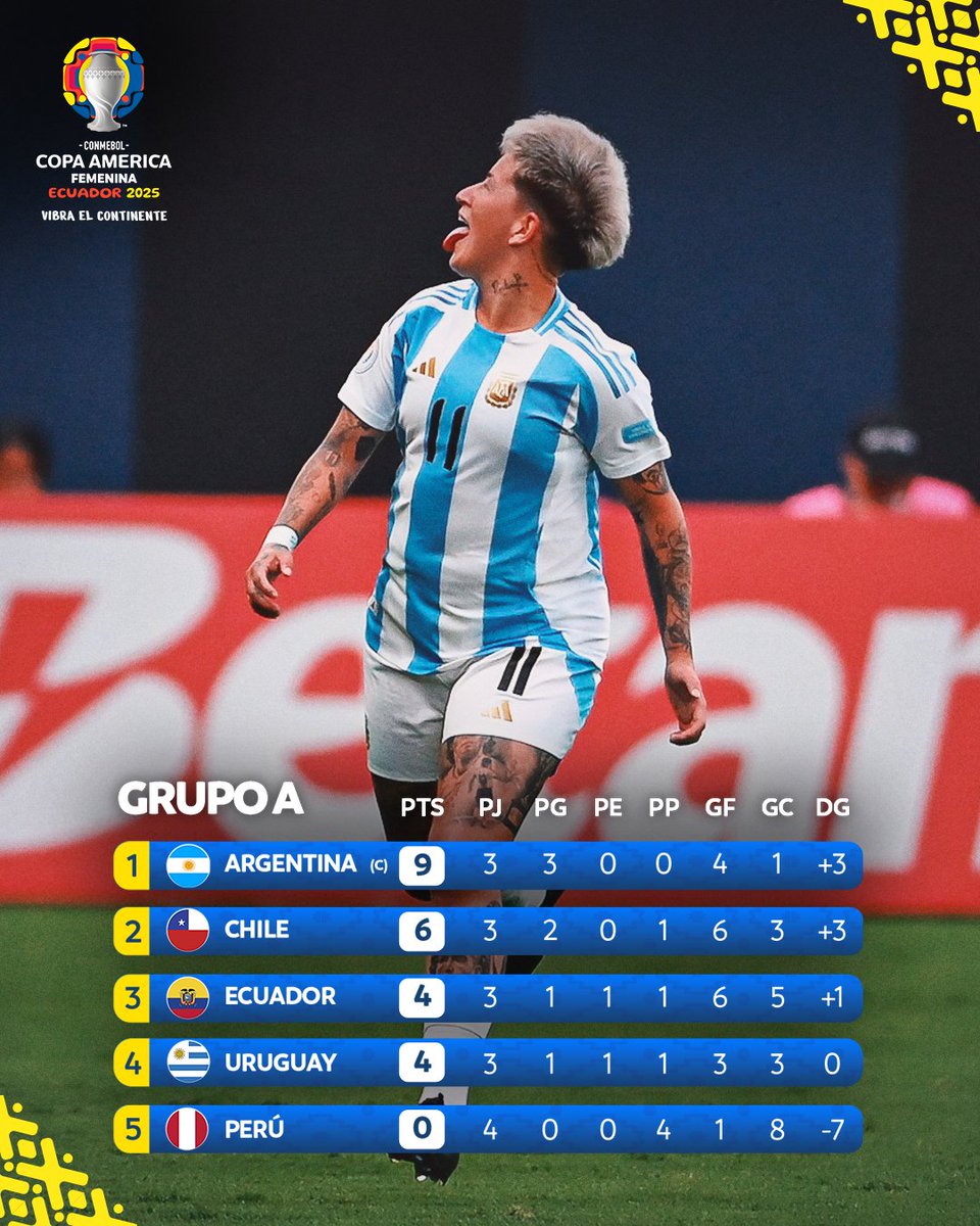 mundopelotanet's tweet image. Se define el Grupo A de la #CopaAméricaFem:
Ecuador 🇪🇨 necesita GANAR a Argentina, esperar que Uruguay derrote a Chile y que le favorezca el dif. de goles final.
Argentina 🇦🇷 ya tiene asegurada la clasificación y el 1° lugar.
Chile 🇨🇱 con ganar o empatar será 2°.
Uruguay 🇺🇾…