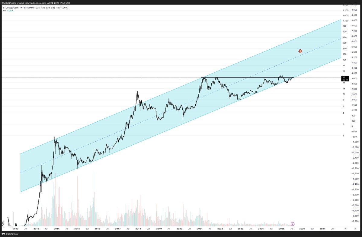 TheGoldPrairie's tweet image. Decision Time
Bitcoin V Gold
The most exciting time in 4 years is HERE
