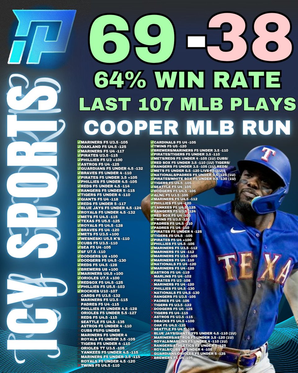 Icy Sports Plays (@icysportsplays) on Twitter photo 🔨 ❄️ FREE ICY COOPER MLB ❄️ 🔨
LETS GET ANOTHER WINNER! 🔥🔥🔥
RT/LIKE + REPLY AND I'LL DM YOU‼️
MUST BE FOLLOWING✅
<a href="/IcySportsPlays/">Icy Sports Plays</a> 🔨 ❄️ FREE ICY COOPER MLB ❄️ 🔨
LETS GET ANOTHER WINNER! 🔥🔥🔥
RT/LIKE + REPLY AND I'LL DM YOU‼️
MUST BE FOLLOWING✅
<a href="/IcySportsPlays/">Icy Sports Plays</a>