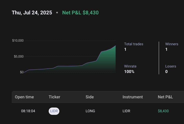 fgbab's tweet image. Thursday July 24th 2025 Trading recap 🚨🚨🚨
#StockMarket only traded the leading gainer $LIDR for a nice profits, I thought the halt down will resume higher, but was totally opposite, the good thing was avoiding the halt this time.... many time works, but this time didn't.. 👆…