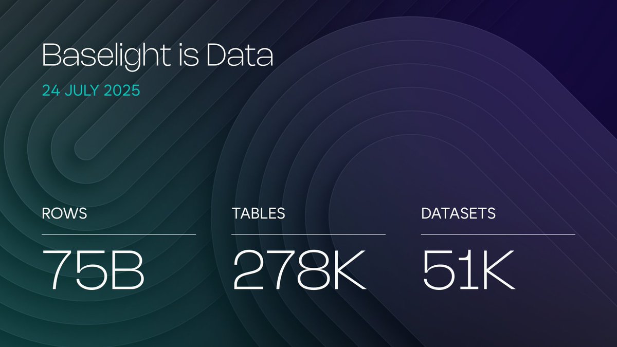 BaselightDB's tweet image. Data continues to surge on Baselight!

• Rows: 75,529,316,379 — that’s 10B+ new rows in just 7 days.
• Tables: 278,121 (+144)
• Datasets: 51,235 (+125)

Our huge jump in number of rows is primarily driven by the continued indexing of @ethereum and the exciting addition of our…