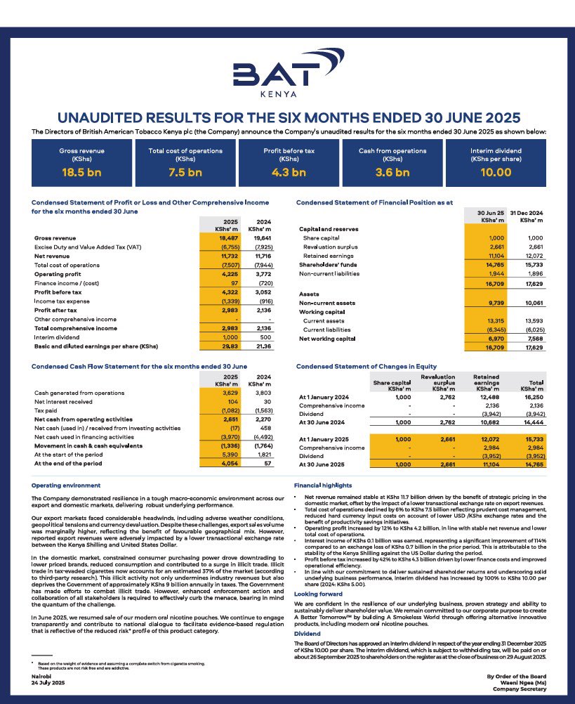 kahome_steve's tweet image. BAT Kenya has reported strong performance for H1 2025:
1. Net revenue remained stable - impacted by Excise duty and VAT
2. Operating profit increased by 12% to 4.2B
3. Operating profit margin(EBIT margin) improved from 32.2% in H1 2024 to 36% in H1 2025 showing that BAT is…