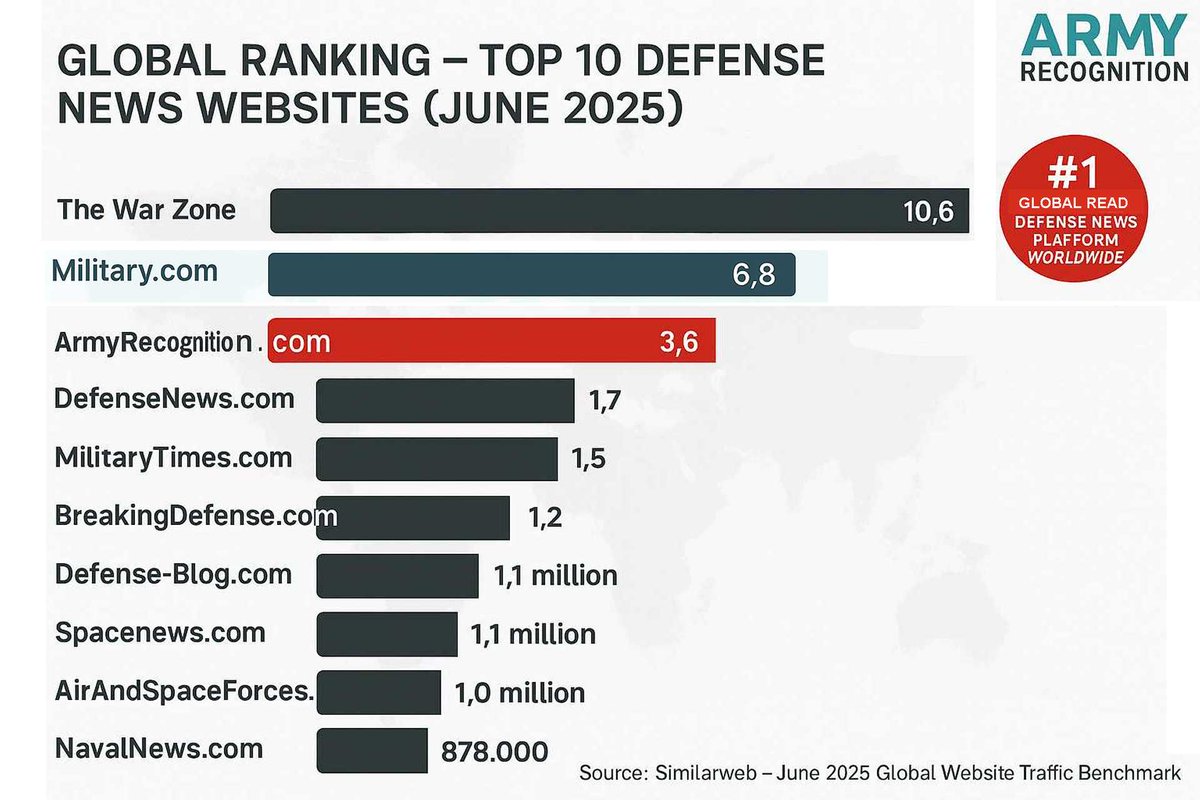 ArmyRecognition's tweet image. #ArmyRecognition ranked top three most visited #defense #news #websites and confirmed number one for #global #readership.
armyrecognition.com/news/army-news… @FranckenTheo @excaliburarmycz 
@ThalesDefence @KNDS_France @navalgroup @Airbus @SAFRAN @MBDAGroup @MBDAFrance @MBDADeutschland…