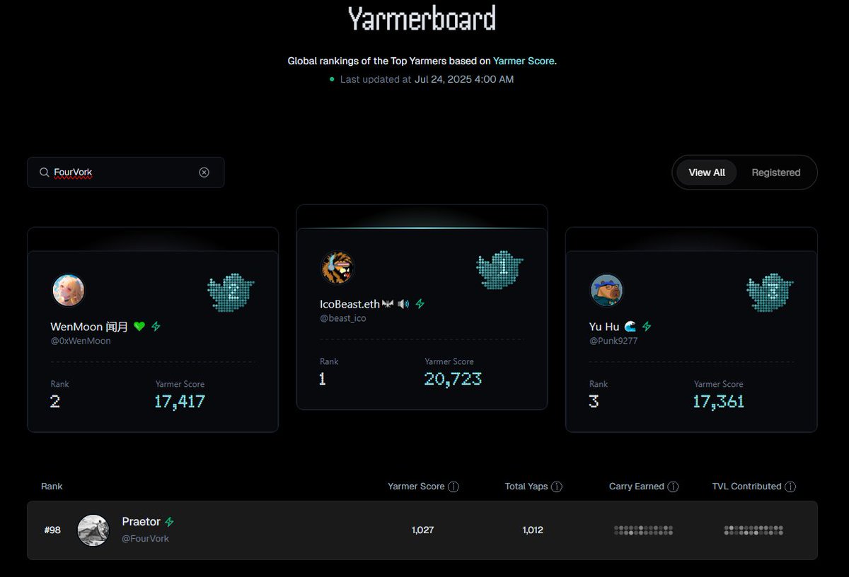 FourVork's tweet image. Yarm Leaderboard is live and I am in top 100.
The score is based on your Yaps, sKaito, and liquidity deployed across protocols.
Seems by those metrics, I am in top 100 of CT which says a lot about CT, considering I started posting 6 months ago.
Check your rank on @Yarm_AI and…