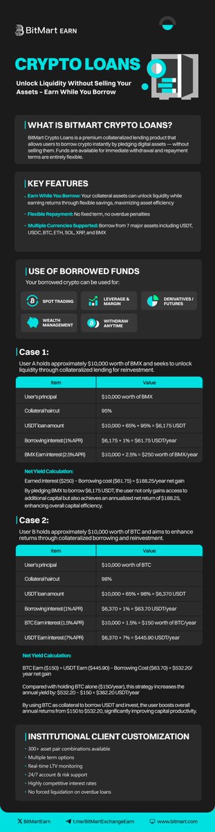 Liembriel's tweet image. 💸 Need Quick Cash Without Selling Your Crypto? Try BitMart Crypto Loans! 💸
If you're holding crypto and don’t want to sell, BitMart has a smart solution just for you — Crypto Loans 🏦
With BitMart Crypto Loans, you can get instant cash without letting go of your favorite…