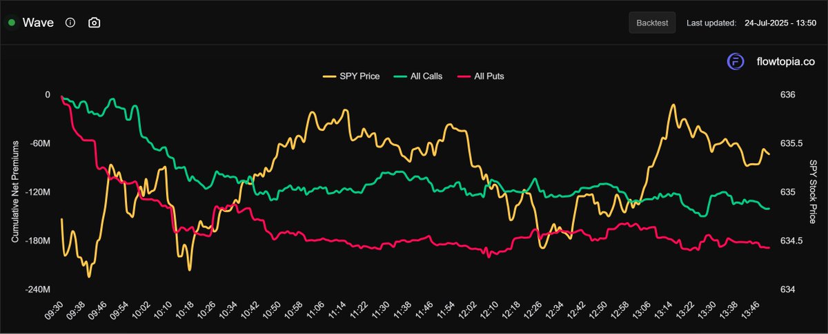 flowtopia_co's tweet image. A good indication of chop is when smart money doesn't really know what is going on either. ❌
Here you see both call and put sellers. Both are going in the same direction and none are being bought. It is an environment of uncertainty. Which explains the whipsaw movement today!…