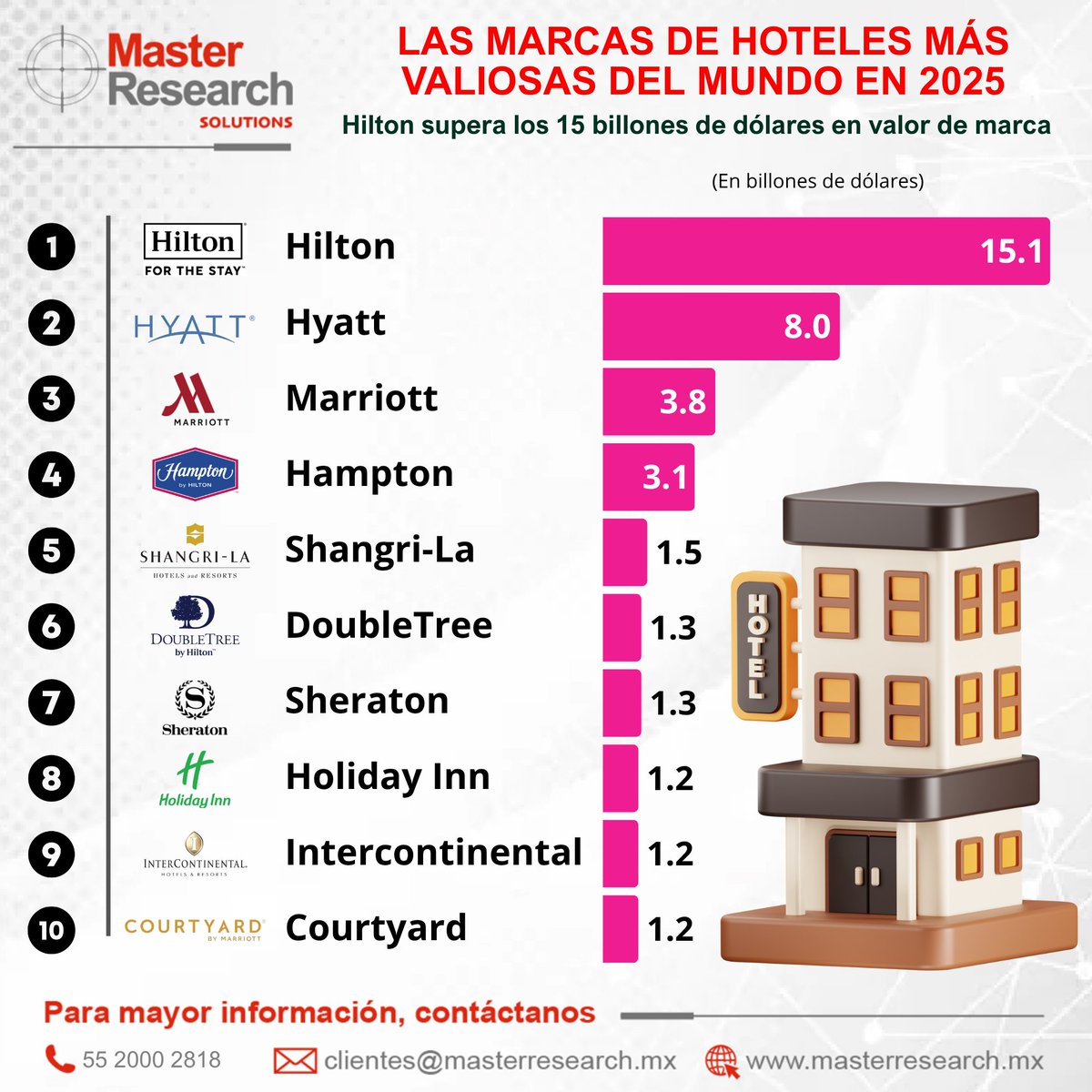 MasterResearch's tweet image. 🌍 Hilton es la marca de hoteles más valiosa en 2025, superando los 15 billones de dólares

La lealtad, la experiencia del cliente y una estrategia global coherente marcan la diferencia en la industria hotelera

#Hotelería #BrandValue #ValorDeMarca #MasterBrandHealth #DatoMaster