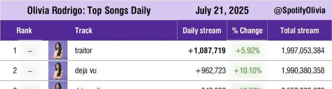 MyAngelLacy's tweet image. Olivia is about to have 4 songs with 2 billion streams on a SINGLE album…. Let that sink in