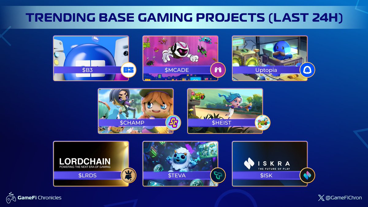 🎮 Trending Base Gaming Projects (Last 24h)
What’s on your bullish radar?
$B3 <a href="/b3dotfun/">B3</a> 
$MCADE <a href="/Metacade_/">METACADE</a>
 Uptopia <a href="/Uptopia_xyz/">Uptopia 🪼🕹️</a>
 $CHAMP <a href="/SuperChampsHQ/">Super Champs</a> 
$HEIST <a href="/based_heist/">HEIST on Uptopia</a> 
$LRDS <a href="/BLOCKLORDS/">BLOCKLORDS</a> 
$TEVA <a href="/tevaera/">Tevaera - Wishlist DeGen Rivals on Steam.</a> 
$ISK <a href="/iskra_world/">Iskra</a>