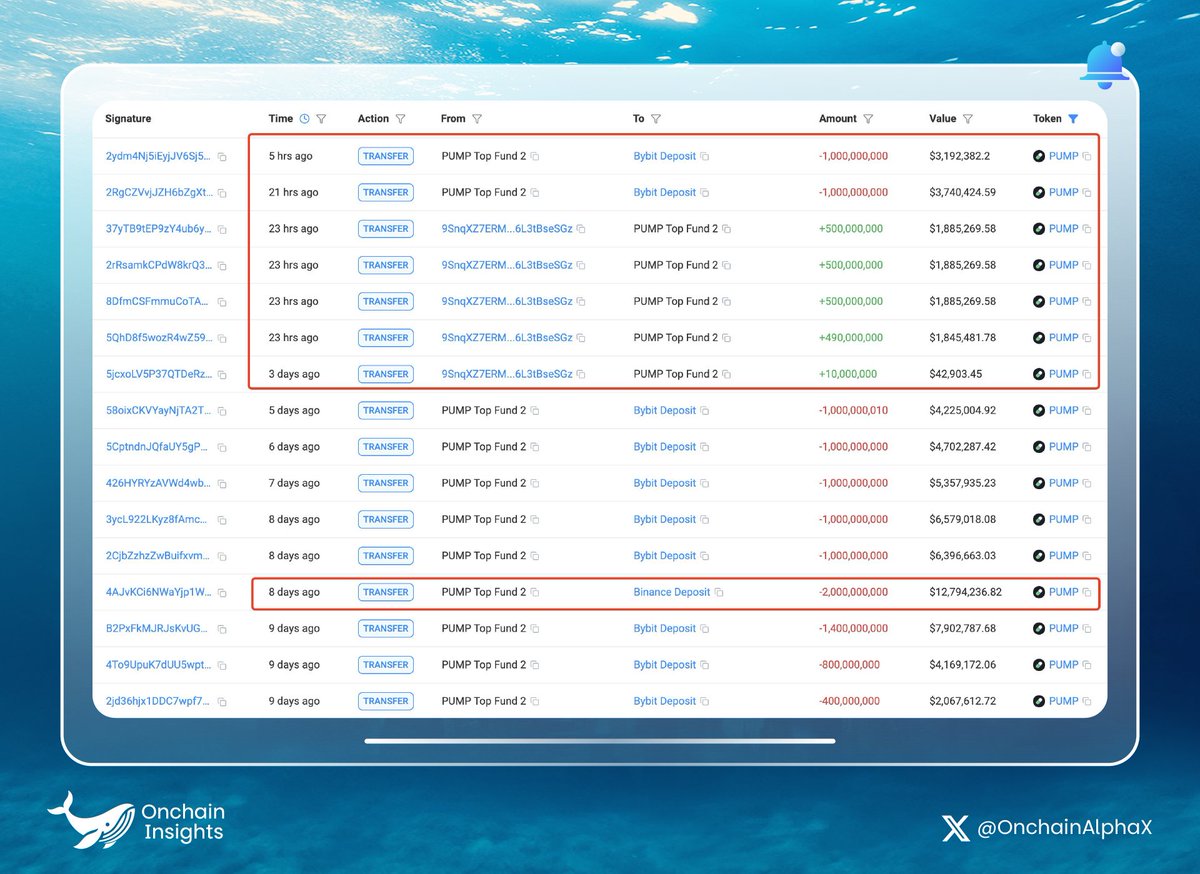 OnchainAlphaX's tweet photo. 🚨 Costly Loss Alert

A private sale investor made a huge mistake.

"PUMP Top Fund 2" sent 2B $PUMP ($12.79M) to Binance, expecting to cash out.

Issue? Binance never listed it. 💀

Funds were stuck for 8 days, then returned, now worth $6.93M. https://t.co/vYO1Wenl9v