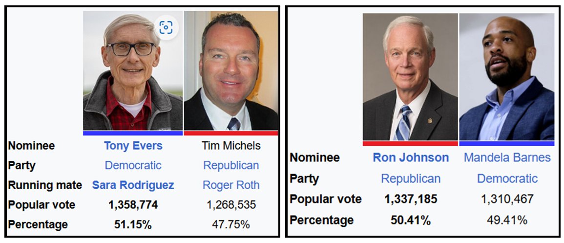 joeminocqua's tweet image. No incumbent in WI Gov race '26. How much does incumbency help?
In the last non-pres cycle it helped incumbents of opposite parties win.
Some will say it was that both challengers were flawed, and that is true. But having an incumbent (aka "the devil we know") gives voters a…