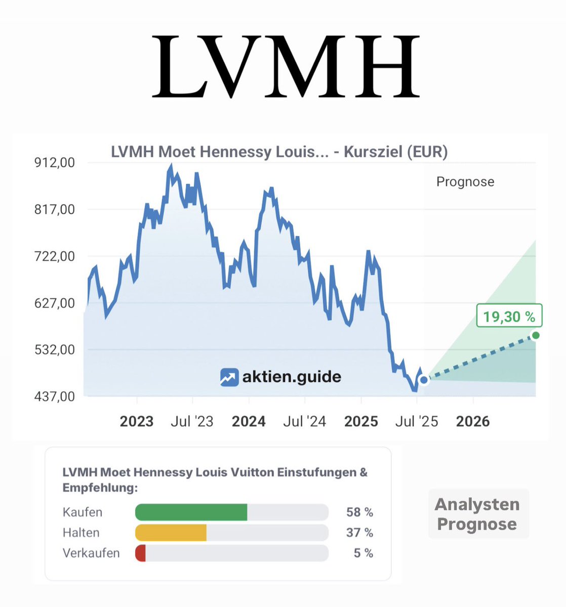 FinanzKroko's tweet image. 2,8 % Dividende (Ø 1,8%) ✅
KGV: 19 (Ø 25) ✅
Fair Value: 555€ (Kurs: 470€) ✅
Kurs-Potenzial 2026: +19% ✅
Div-Wachstum: 16% p.a
Div-Steigerung: 15 Jahre
Ausschüttungsquote (FCF): 45%
Gewinn-Zuwachs: 14–24% p.a
Cashflow-Zuwachs: 13% p.a
Kapitalrendite: 15%
Schuldenquote: 27%