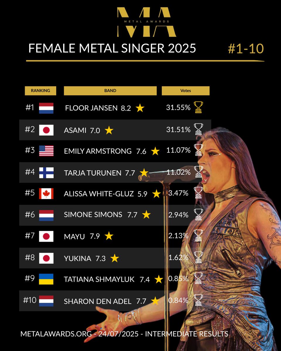 metalawards's tweet photo. Female Metal Singer 2025 โ Voting Progress Update!
Cast your vote ๐ https://t.co/ZKxAoZtecb
#MetalAwards2025 #FemaleMetalSinger #FloorJansen #Asami #EmilyArmstrong #TarjaTurunen #AlissaWhiteGluz #SimoneSimons #TatianaShmayluk #AmyLee #CourtneyLaPlante #Yukina #Mayu https://t.co/qNAFrIKQGc