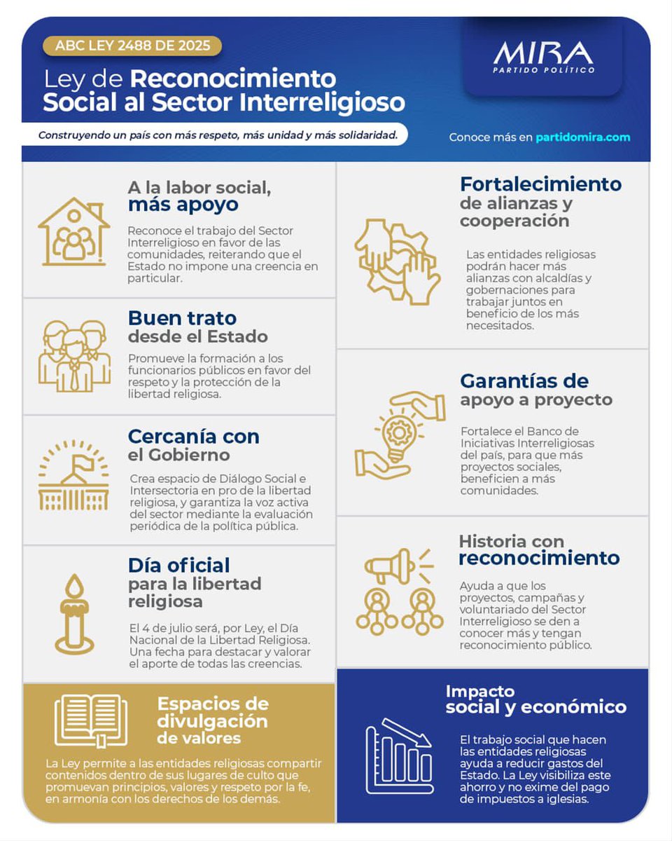 isa_rodriguezf's tweet photo. 💙 Celebramos la creación de la Ley 2488 de 2025 que reconoce el trabajo social del sector interreligioso.
🤝 Más alianzas, formación pública y participación en políticas.
📅 El 4 de julio: Día Nacional de la Libertad Religiosa.
#LibertadReligiosa #PartidoMIRA https://t.co/VMgAORM3DG