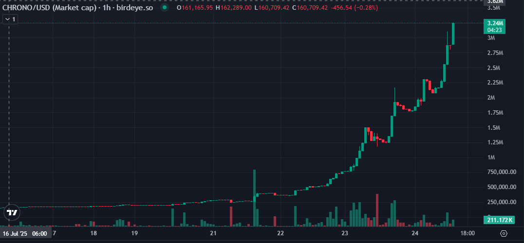 HoodieChicken's tweet photo. Why is no one taking profits?!? What are the devs cooking?!? $CHRONO @_bus_bus_bus @hughmfer https://t.co/x2Q4Xdi9sD