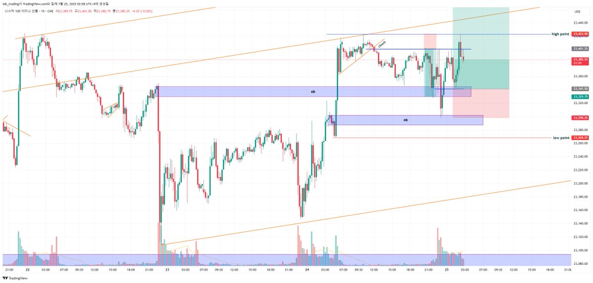 $NQ

Today' trade.
Simple structure, clean OB reaction.
Took the long on the pullback — targetting 23,510
Still, price hesitates near the top.

No idea whay it can't spike up. 
Market is boring.

#PriceAction #SMC #ICT #Trading
#PropTrading #FundedTrader #Futures