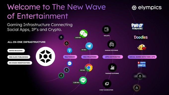zffking_'s tweet image. $ELP 正式 TGE,一场链上娱乐革命刚刚开始
7 月 24 日 12:00 UTC,Elympics 正式启动 TGE,作为一个“让游戏成为社交网络一部分”的娱乐协议,它正在重新定义链游的入口、形态与经济逻辑。
Elympics…