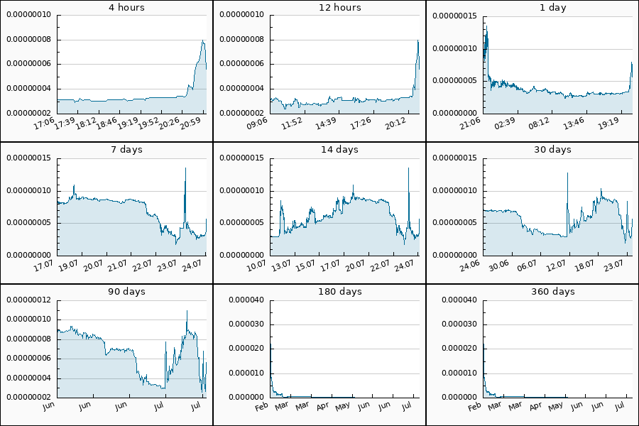 PumpDumpAlert's tweet photo. 🔴 DUMP #CATTON from 0.0000000742 to 0.0000000500 USDT  = -32.61 %

$CATTON #CattonAI #Catton_AI #Catton #AI #catton_usdt https://t.co/yyUbxgsXBR