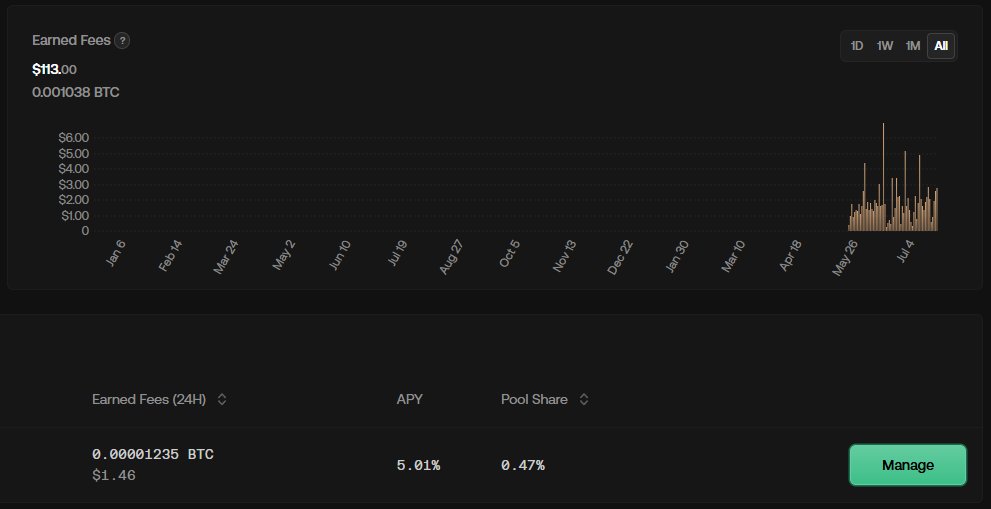 hpayne_writer's tweet image. Been playing around with @Chainflip $BTC boost and honestly pretty happy with how things are rolling through there!

Bitcoin yield on Bitcoin is pretty lit.
