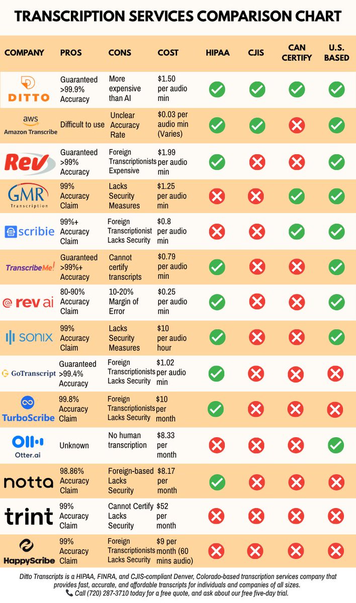 benjaminkwalker's tweet photo. Yes, I am biased. I'm also convinced after 15 years that we are the best at what we do when you consider all the facts.

Many of you will defend the AI services on our list. The facts are the facts though. They are at best 63% accurate in real world scenarios. A few months ago we had an independent source test them all out and write a blog for us providing us with the scores which showed the accuracy being so poor. 

Their summarizations are still littered with hallucinations. 

Ditto Transcripts is your real white glove premium transcription services company that requires all of our people to pass a fingerprint background check conducted by the Colorado Bureau of Investigation.