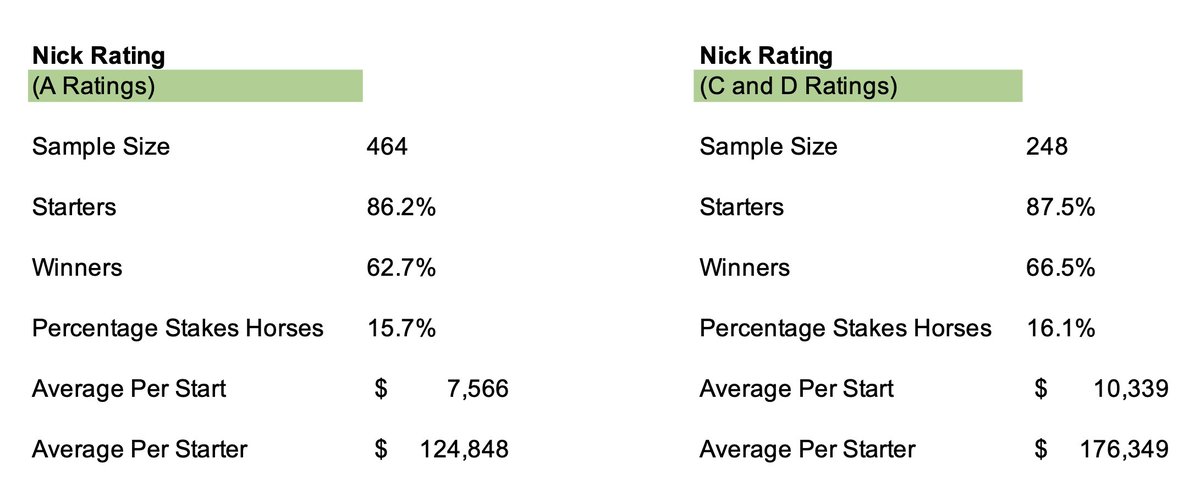 TrueNick ratings (A ratings vs. C/D ratings) as a predictive tool... see below.  Yearlings from Keeneland September 2016, Books 1 and 2.  <a href="/TrueNicks/">TrueNicks</a>