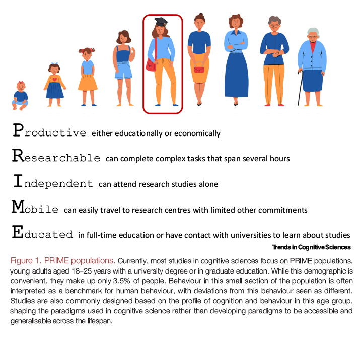 Trends in Cognitive Sciences (@trendscognsci) on Twitter photo Relying on PRIME young adults limits cognitive science
Science & Society by Patricia Lockwood (<a href="/thepsychologist/">Patricia Lockwood</a>) & Wouter van den Bos
Open Access: tinyurl.com/4c353uvt Relying on PRIME young adults limits cognitive science
Science & Society by Patricia Lockwood (<a href="/thepsychologist/">Patricia Lockwood</a>) & Wouter van den Bos
Open Access: tinyurl.com/4c353uvt