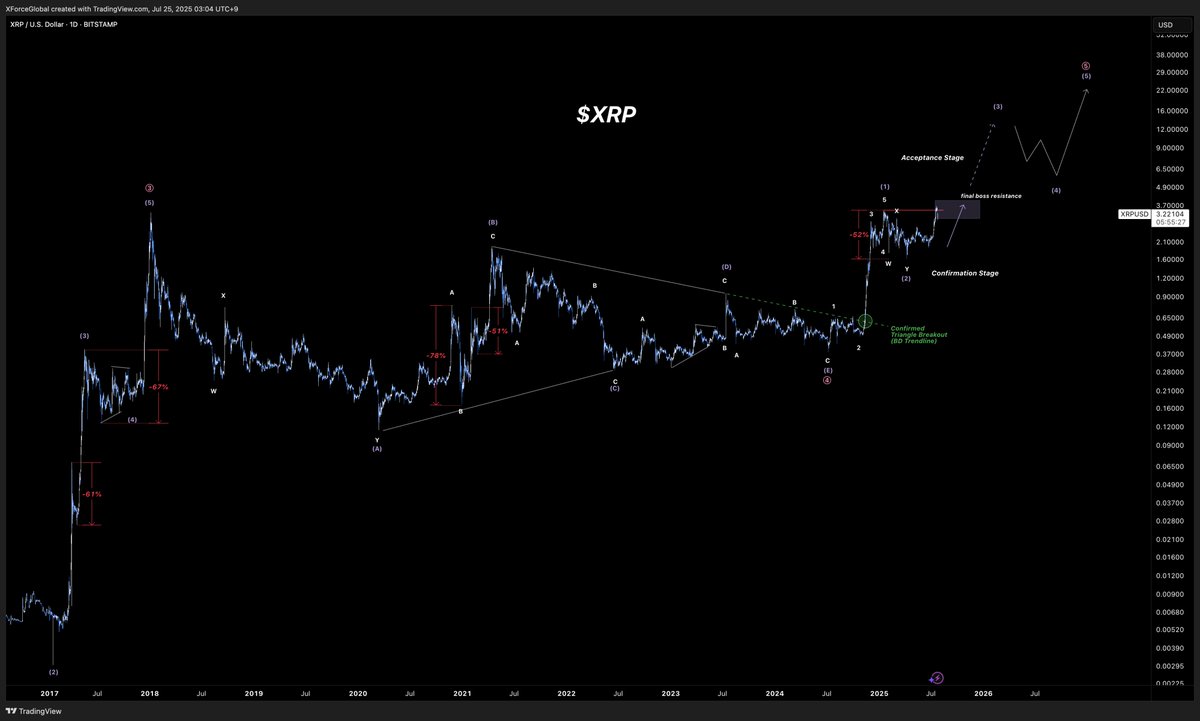 XForceGlobal's tweet image. $XRP
-18% pullback after a 126% move, yet, people still have the audacity to call it the beginning of a bear market.
Pro tip: the trend is your friend.
Remember, we've seen -50%+ moves before seeing explosive 5x moves in a bull market.