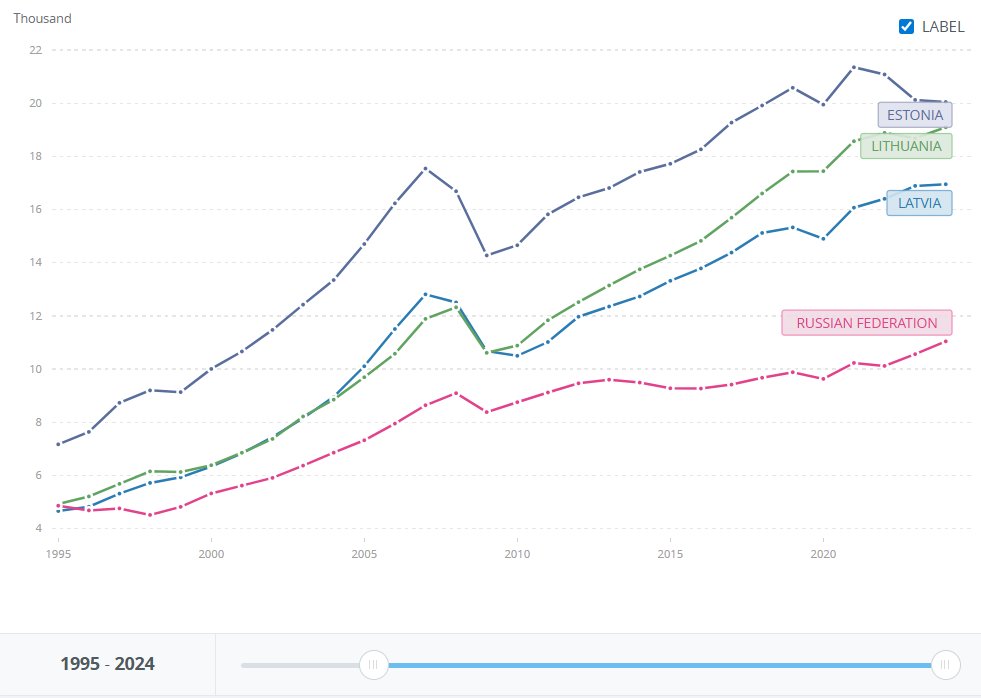 k_sonin's tweet image. Russian Ministry of Foreign Affairs celebrates the 85th anniversary of occupation of Baltic countries by Soviet troops. As a Russian [exile], should I be more embarassed by the depravity of this celebration or by its stupidity? (Right: GDP per capita in constant USD.)