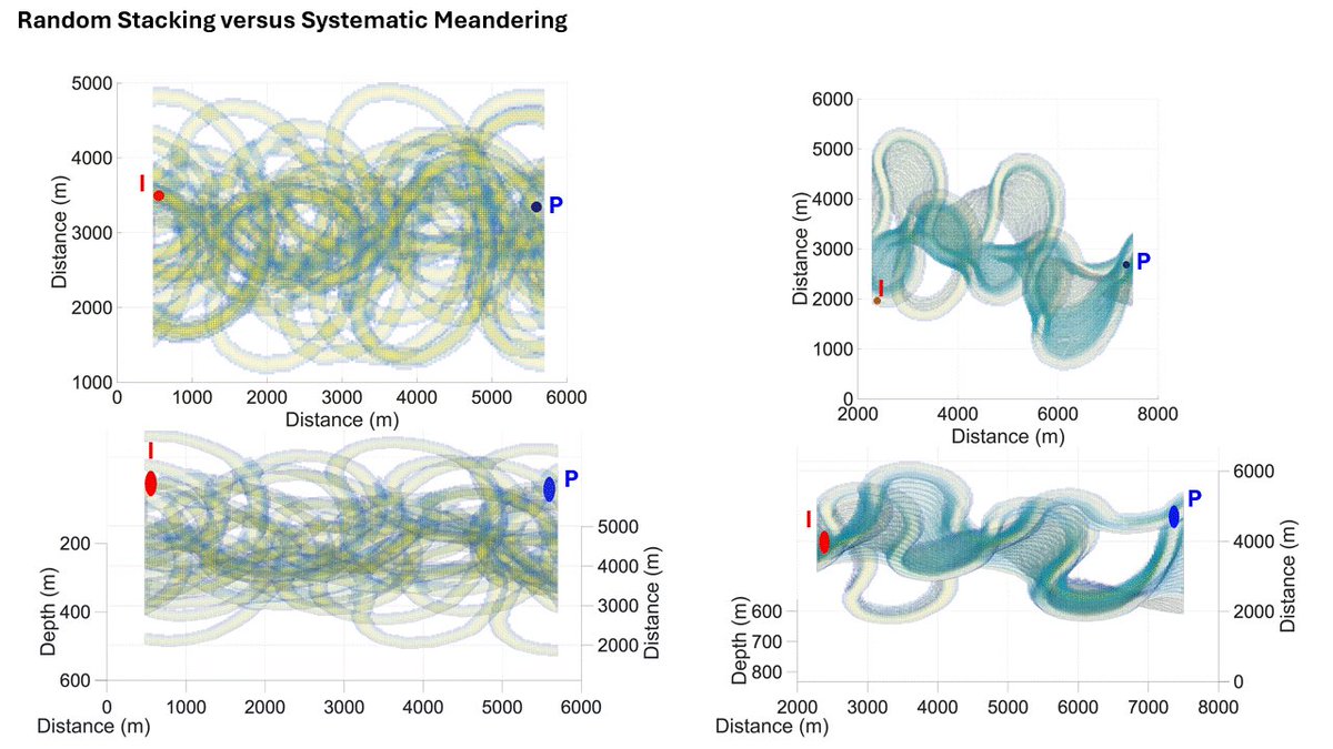 PaulMGeo's tweet photo. Pleased to share that my third and final PhD paper has been published open access at https://t.co/sxhrvMfldp. Many thanks to my co-collaborators @ClasticsLab  Zoltan Sylvester , David Mohrig and Jerry Jensen - couldn't have done it without them. #geology #reservoirmodeling https://t.co/vxWMCYVXNL