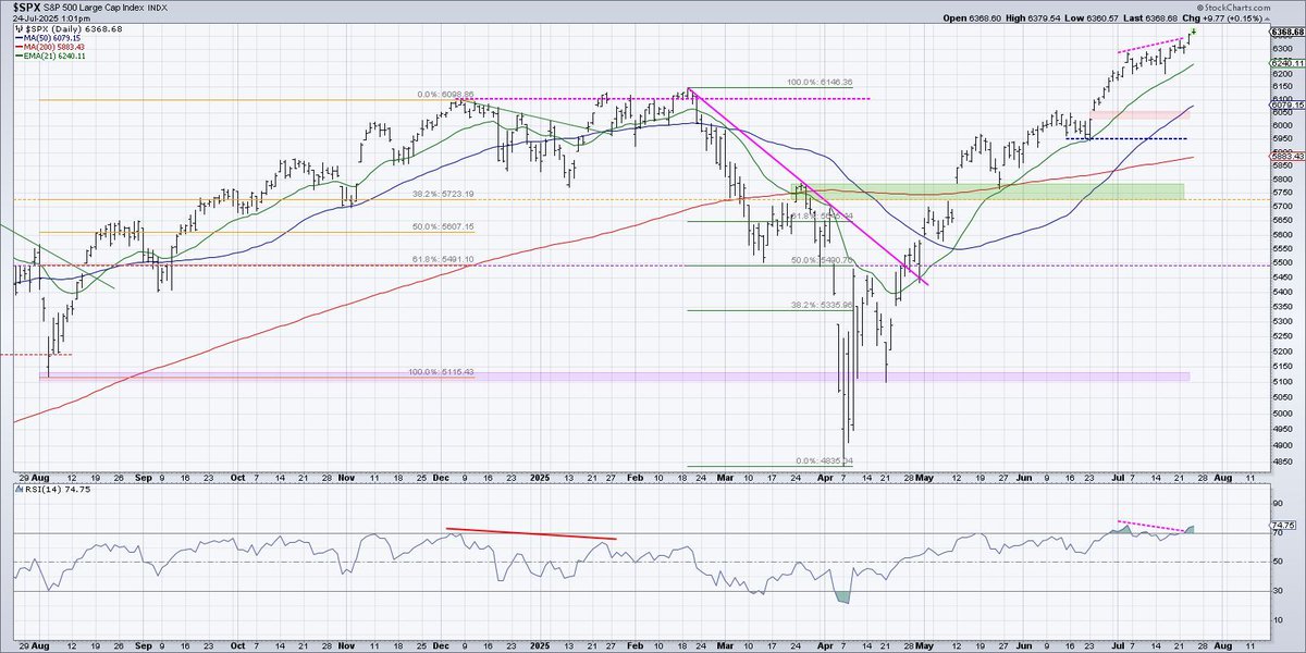 DKellerCMT's tweet image. Have been tracking a potential bearish momentum divergence between price and RSI for $SPX. But the strength of the rally this week, driven by stronger momentum, has negated that divergence. In the words of legendary technical analyst Justin Mamis, "Divergences are like…