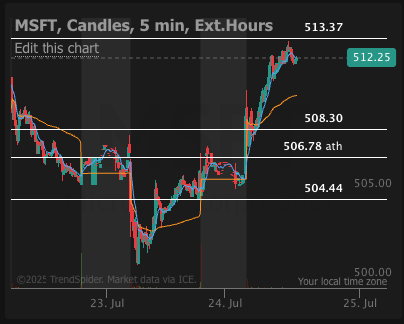 OptionDrops's tweet image. Missed this one today, got too focused on $NFLX, but also wasn't a fan of the NQ price action off of the open, so just gotta try again tomorrow