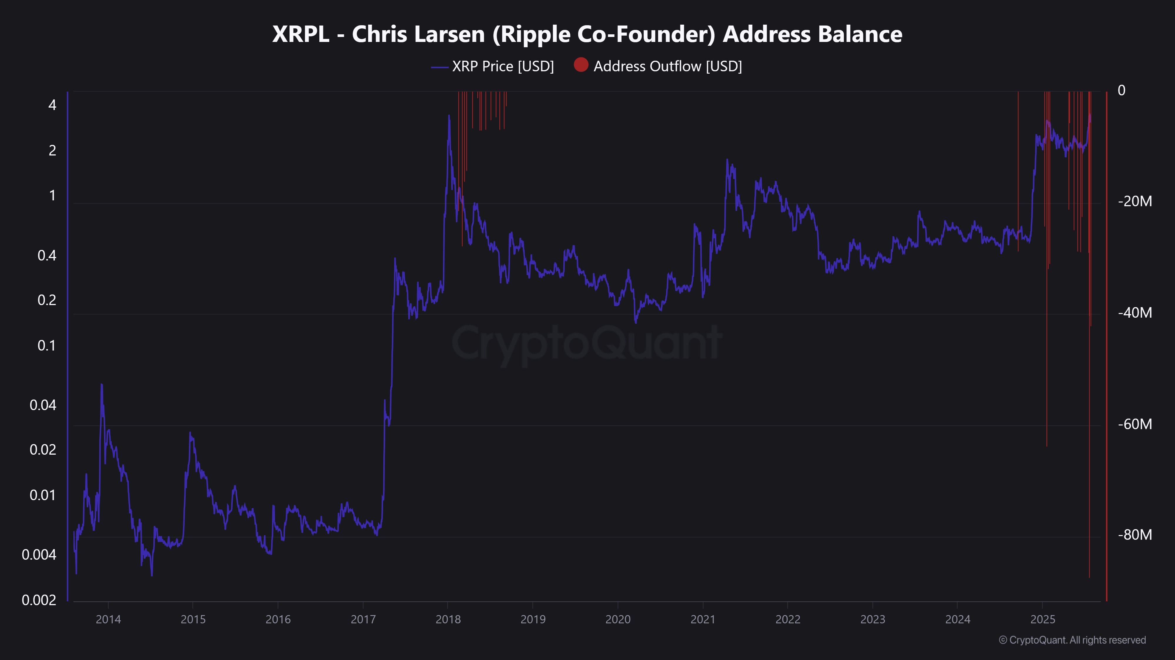 CryptoQuant chart of Chart Ripple Chairman XRP wallet
