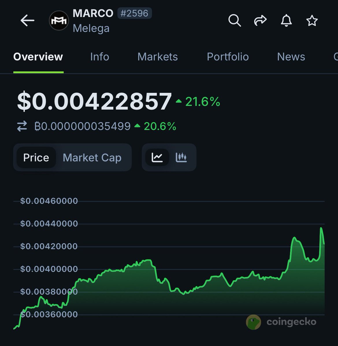 CWEmbassy's tweet image. $MARCO pumped +1200% this week
Still holding strong around +450%
One of the strongest plays on $BNB Chain right now.
launched since 2022 and backed by a real app with farming and pools.
Still early