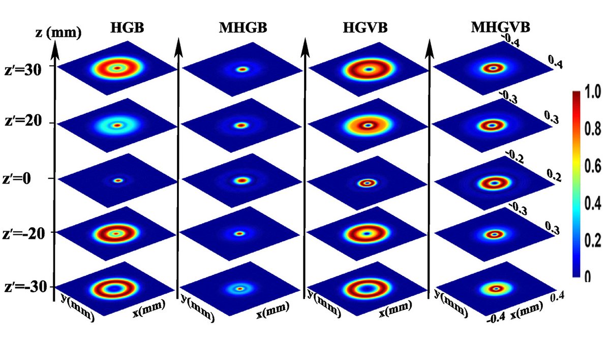 OpticaPubsGroup's tweet photo. Via #OPG_JOSA_A: Generalized modified hollow vortex Gaussian beam https://t.co/cT28WF7asf #OpticalManipulation #VortexBeam #OpticsCommunication @UniversitySanaa https://t.co/tS2fZfqtAm