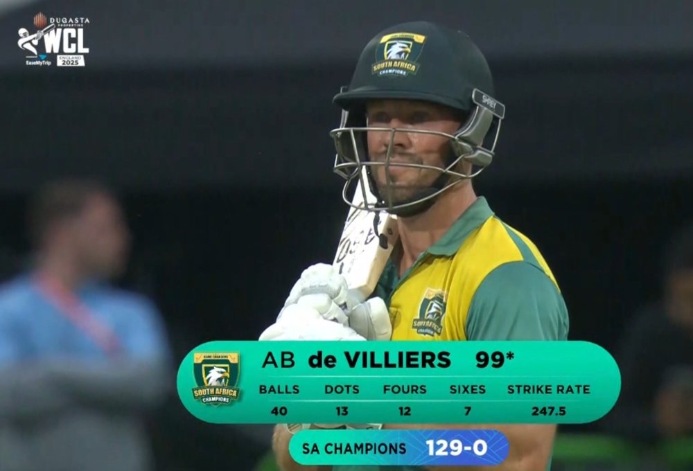 SohelVkf's tweet image. - Raina went unsold at 35
- Dhoni hides behind tailenders
Meanwhile GOAT AB is smashing overseas century at 41 .
